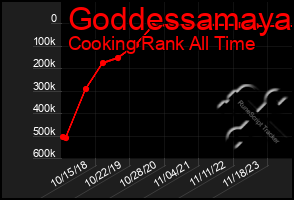 Total Graph of Goddessamaya