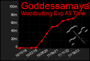 Total Graph of Goddessamaya