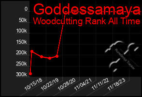 Total Graph of Goddessamaya