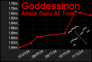 Total Graph of Goddessinon