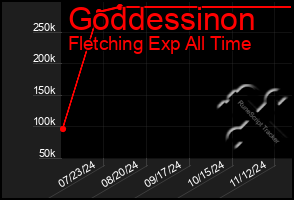 Total Graph of Goddessinon