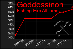 Total Graph of Goddessinon