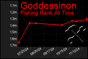 Total Graph of Goddessinon