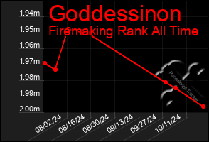 Total Graph of Goddessinon