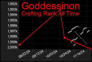 Total Graph of Goddessinon