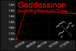 Total Graph of Goddessinon