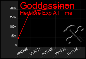 Total Graph of Goddessinon