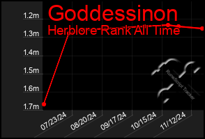 Total Graph of Goddessinon