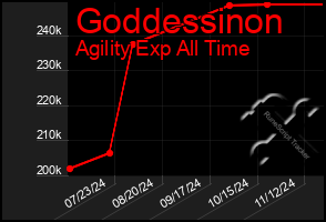 Total Graph of Goddessinon