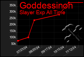 Total Graph of Goddessinon