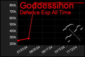 Total Graph of Goddessinon