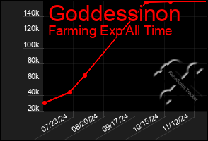 Total Graph of Goddessinon