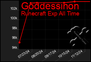 Total Graph of Goddessinon