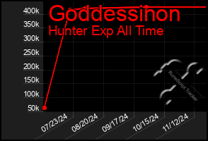 Total Graph of Goddessinon