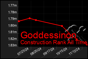 Total Graph of Goddessinon