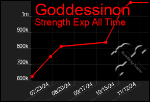 Total Graph of Goddessinon