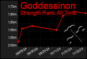 Total Graph of Goddessinon