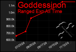 Total Graph of Goddessinon