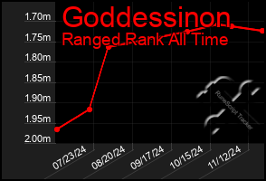 Total Graph of Goddessinon