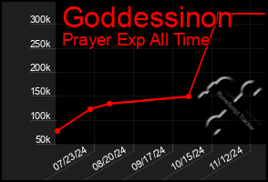 Total Graph of Goddessinon