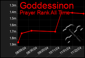 Total Graph of Goddessinon