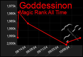 Total Graph of Goddessinon