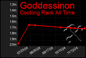 Total Graph of Goddessinon