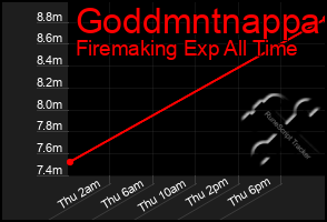 Total Graph of Goddmntnappa
