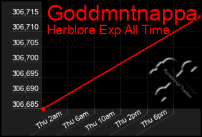 Total Graph of Goddmntnappa