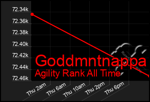 Total Graph of Goddmntnappa
