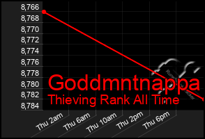 Total Graph of Goddmntnappa