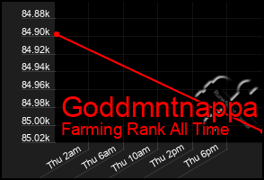Total Graph of Goddmntnappa