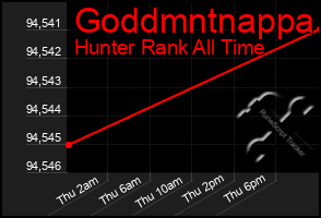 Total Graph of Goddmntnappa