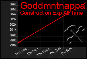 Total Graph of Goddmntnappa