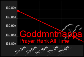 Total Graph of Goddmntnappa