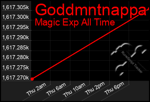 Total Graph of Goddmntnappa