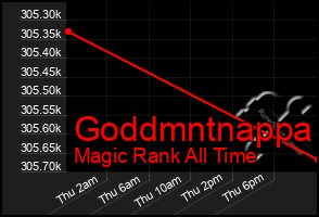 Total Graph of Goddmntnappa
