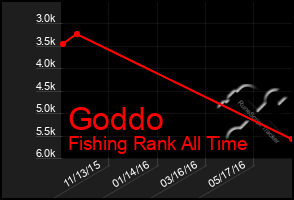 Total Graph of Goddo