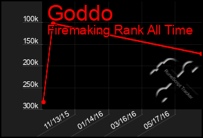 Total Graph of Goddo