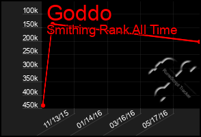 Total Graph of Goddo