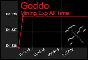 Total Graph of Goddo