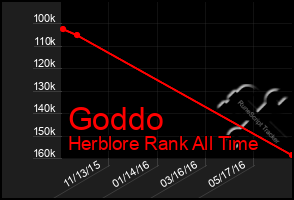 Total Graph of Goddo