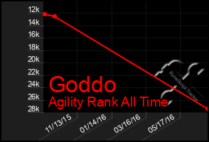 Total Graph of Goddo