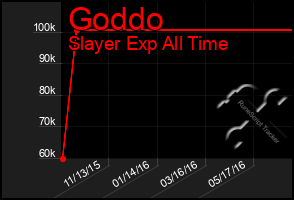 Total Graph of Goddo