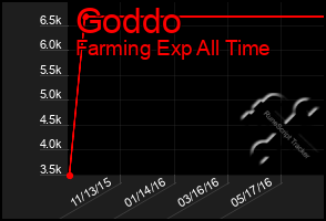 Total Graph of Goddo