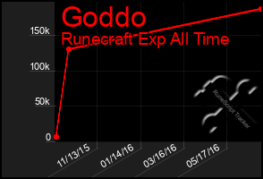 Total Graph of Goddo