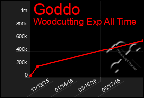 Total Graph of Goddo