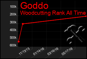 Total Graph of Goddo