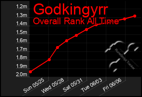 Total Graph of Godkingyrr