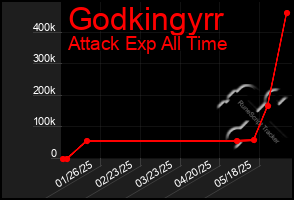 Total Graph of Godkingyrr